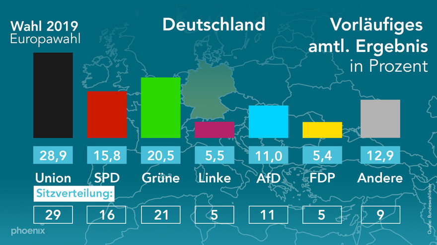 Europawahl 2019 Phoenix